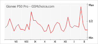 Диаграмма изменений популярности телефона Gionee P50 Pro