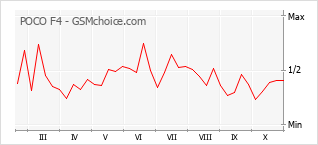 Popularity chart of POCO F4