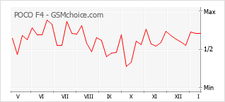 Grafico di modifiche della popolarità del telefono cellulare POCO F4