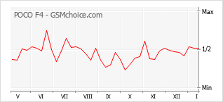 Populariteit van de telefoon: diagram POCO F4