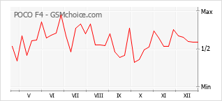 Диаграмма изменений популярности телефона POCO F4