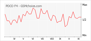 手机声望改变图表 POCO F4
