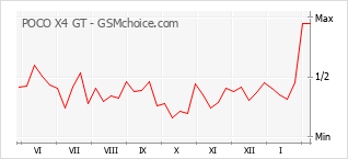Gráfico de los cambios de popularidad POCO X4 GT