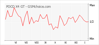 Grafico di modifiche della popolarità del telefono cellulare POCO X4 GT