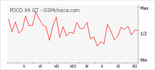 Populariteit van de telefoon: diagram POCO X4 GT