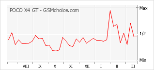 Диаграмма изменений популярности телефона POCO X4 GT