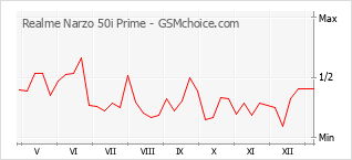 Populariteit van de telefoon: diagram Realme Narzo 50i Prime
