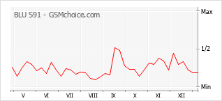 Le graphique de popularité de BLU S91