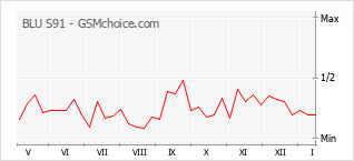 Populariteit van de telefoon: diagram BLU S91