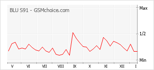 Traçar mudanças de populariedade do telemóvel BLU S91