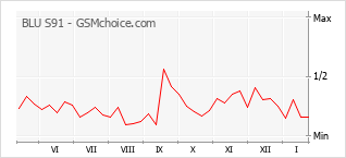 Диаграмма изменений популярности телефона BLU S91
