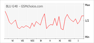 Popularity chart of BLU G40