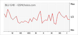 Gráfico de los cambios de popularidad BLU G40