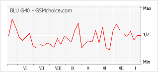 Le graphique de popularité de BLU G40