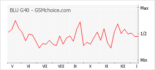 Grafico di modifiche della popolarità del telefono cellulare BLU G40