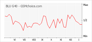 Диаграмма изменений популярности телефона BLU G40