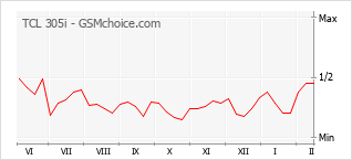Gráfico de los cambios de popularidad TCL 305i