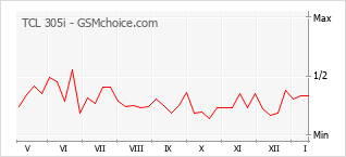 Grafico di modifiche della popolarità del telefono cellulare TCL 305i