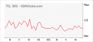手機聲望改變圖表 TCL 305i