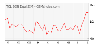 Diagramm der Poplularitätveränderungen von TCL 305i Dual SIM