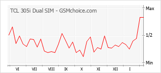 Populariteit van de telefoon: diagram TCL 305i Dual SIM