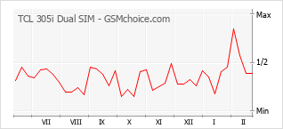 Traçar mudanças de populariedade do telemóvel TCL 305i Dual SIM