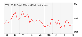 Диаграмма изменений популярности телефона TCL 305i Dual SIM