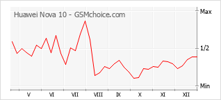 Gráfico de los cambios de popularidad Huawei Nova 10