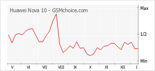 Le graphique de popularité de Huawei Nova 10