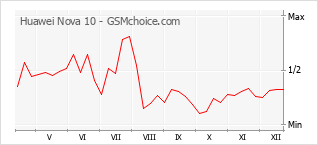 Grafico di modifiche della popolarità del telefono cellulare Huawei Nova 10