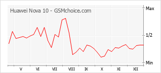 Populariteit van de telefoon: diagram Huawei Nova 10