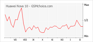 Traçar mudanças de populariedade do telemóvel Huawei Nova 10