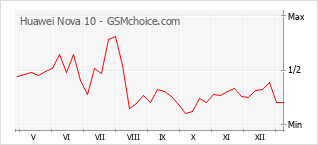 手機聲望改變圖表 Huawei Nova 10