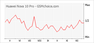 Diagramm der Poplularitätveränderungen von Huawei Nova 10 Pro