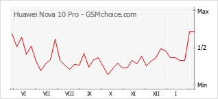 Popularity chart of Huawei Nova 10 Pro
