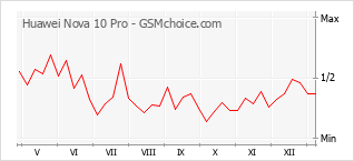 Gráfico de los cambios de popularidad Huawei Nova 10 Pro
