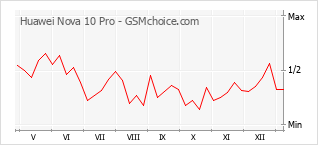 Le graphique de popularité de Huawei Nova 10 Pro