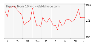 Grafico di modifiche della popolarità del telefono cellulare Huawei Nova 10 Pro