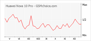 Populariteit van de telefoon: diagram Huawei Nova 10 Pro
