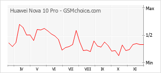 Traçar mudanças de populariedade do telemóvel Huawei Nova 10 Pro