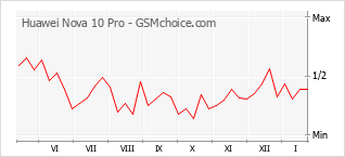 Диаграмма изменений популярности телефона Huawei Nova 10 Pro