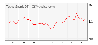 Diagramm der Poplularitätveränderungen von Tecno Spark 9T