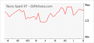 Gráfico de los cambios de popularidad Tecno Spark 9T