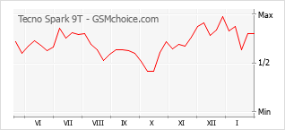 Grafico di modifiche della popolarità del telefono cellulare Tecno Spark 9T