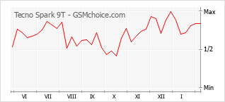 Populariteit van de telefoon: diagram Tecno Spark 9T