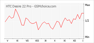 Le graphique de popularité de HTC Desire 22 Pro