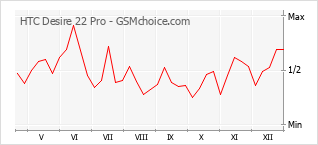Grafico di modifiche della popolarità del telefono cellulare HTC Desire 22 Pro