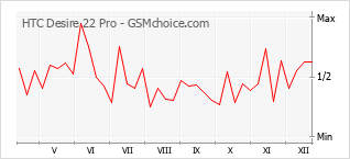 Диаграмма изменений популярности телефона HTC Desire 22 Pro