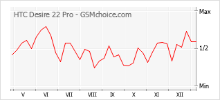 手机声望改变图表 HTC Desire 22 Pro