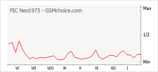 Diagramm der Poplularitätveränderungen von FIC Neo1973
